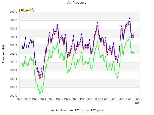 plot of Air Pressure