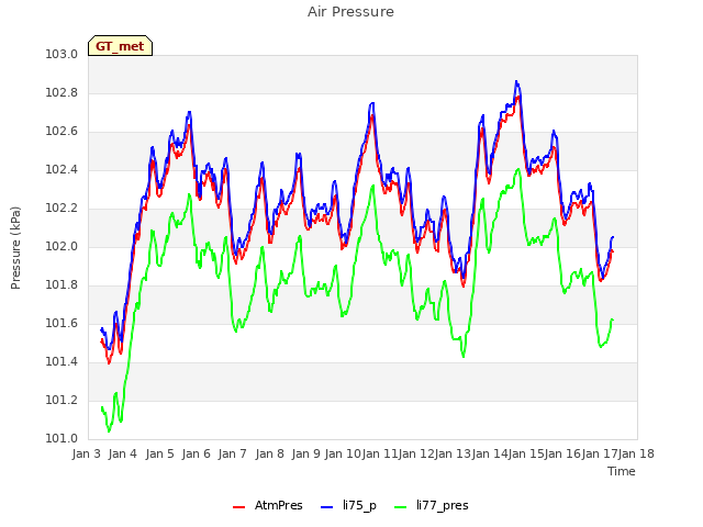 plot of Air Pressure
