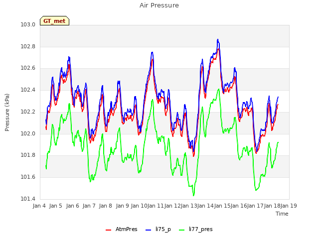 plot of Air Pressure