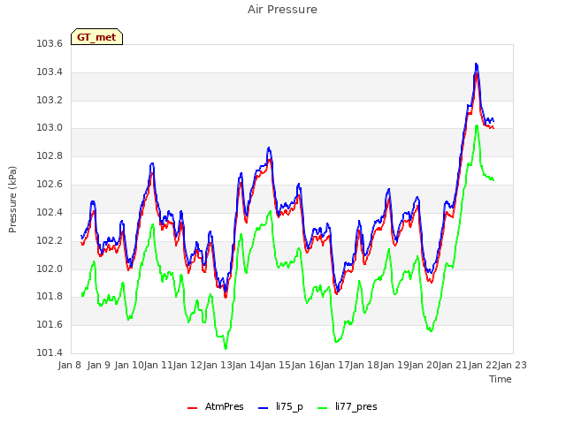 plot of Air Pressure