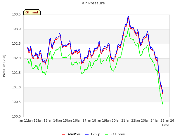 plot of Air Pressure