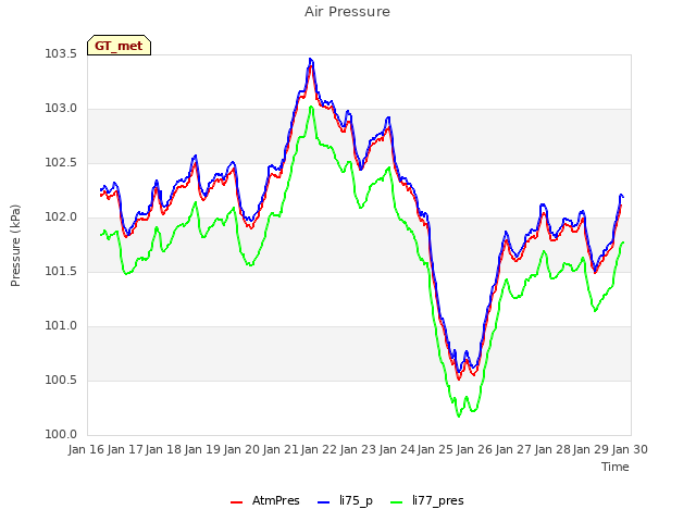 plot of Air Pressure