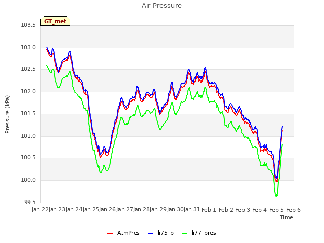plot of Air Pressure
