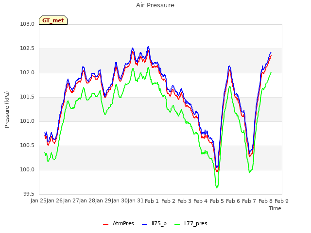 plot of Air Pressure