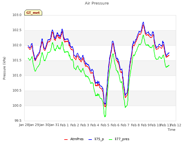 plot of Air Pressure