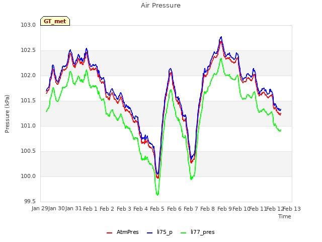 plot of Air Pressure