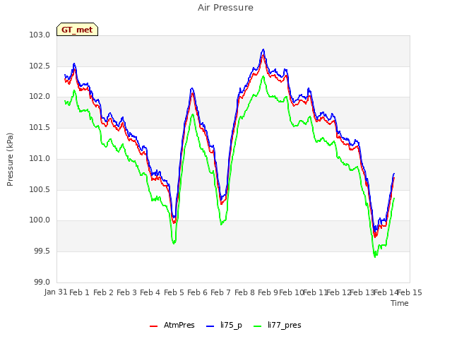 plot of Air Pressure
