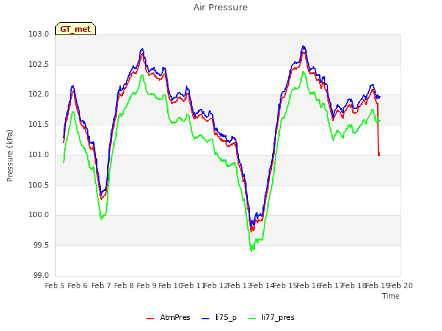 plot of Air Pressure