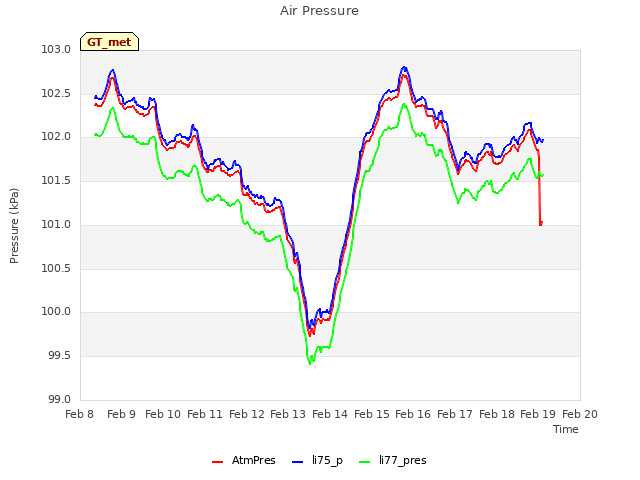 plot of Air Pressure