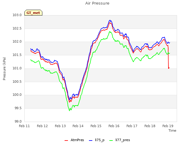 plot of Air Pressure