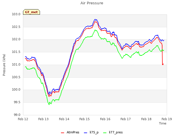 plot of Air Pressure