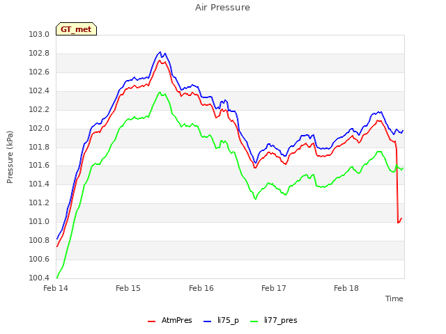 plot of Air Pressure
