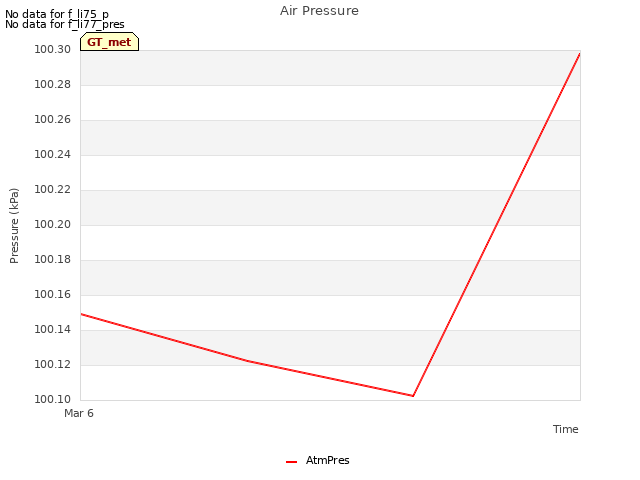 plot of Air Pressure