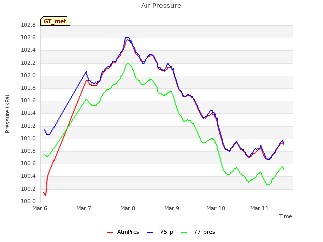 plot of Air Pressure