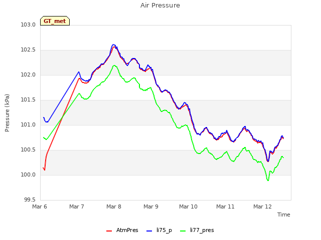 plot of Air Pressure