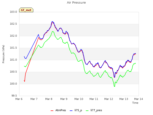plot of Air Pressure