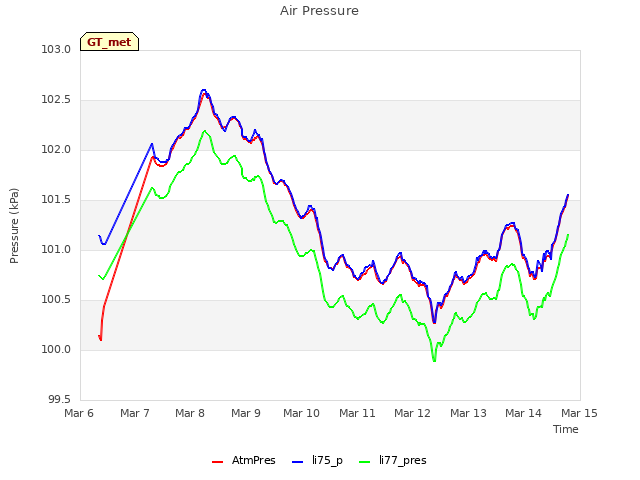 plot of Air Pressure