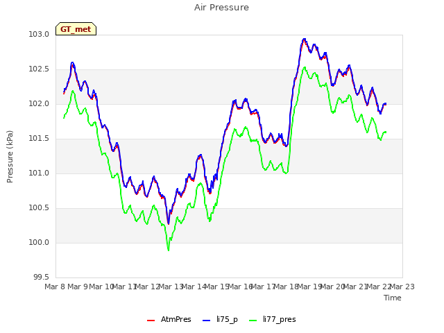 plot of Air Pressure