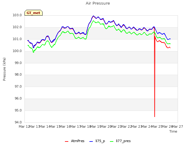 plot of Air Pressure