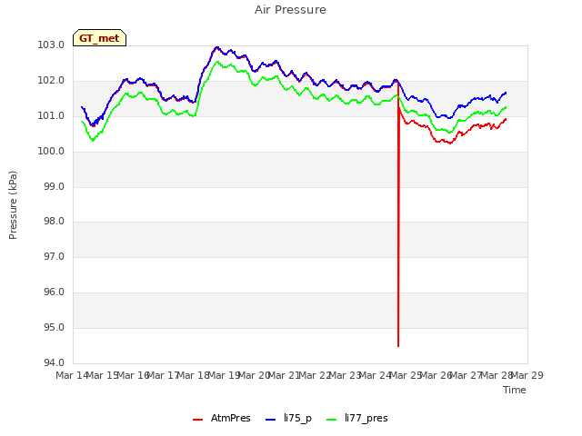 plot of Air Pressure