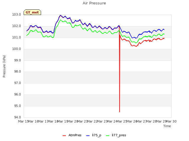 plot of Air Pressure