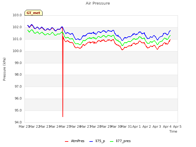 plot of Air Pressure