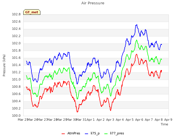 plot of Air Pressure