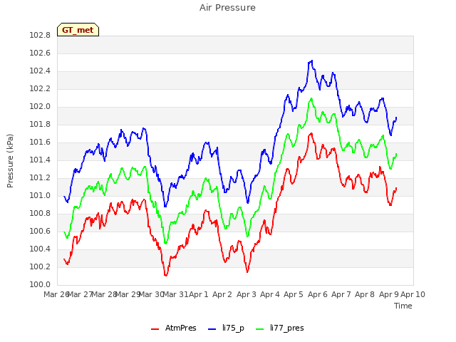 plot of Air Pressure