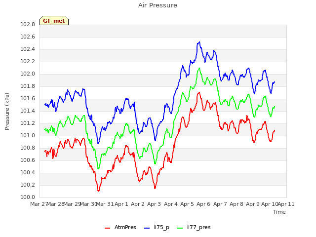 plot of Air Pressure