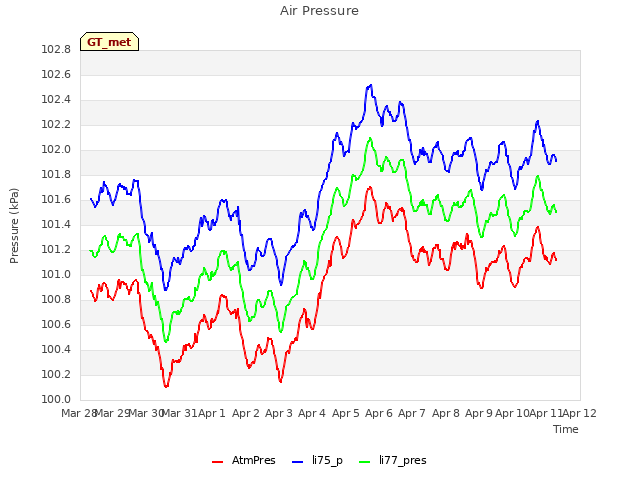 plot of Air Pressure