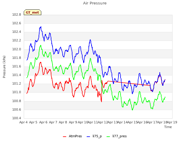 plot of Air Pressure
