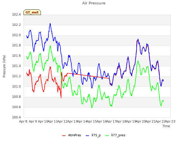 plot of Air Pressure