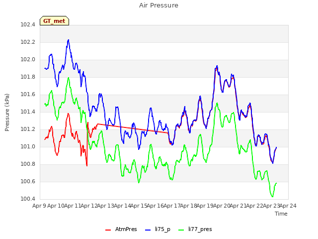 plot of Air Pressure