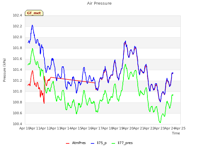 plot of Air Pressure