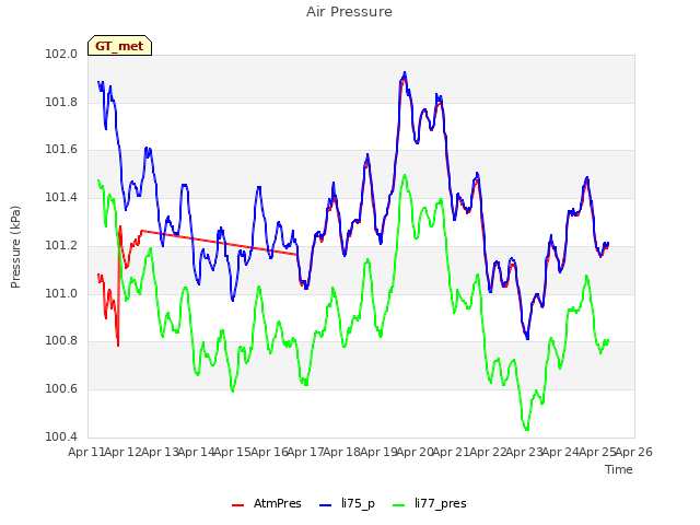 plot of Air Pressure