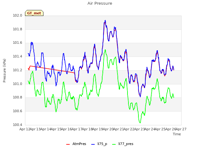 plot of Air Pressure