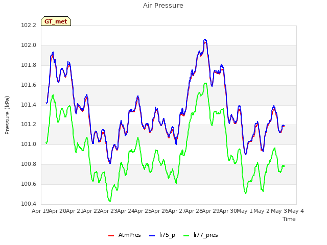 plot of Air Pressure