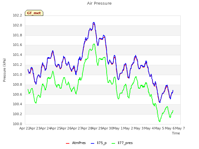 plot of Air Pressure