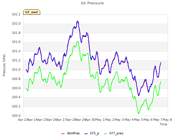 plot of Air Pressure