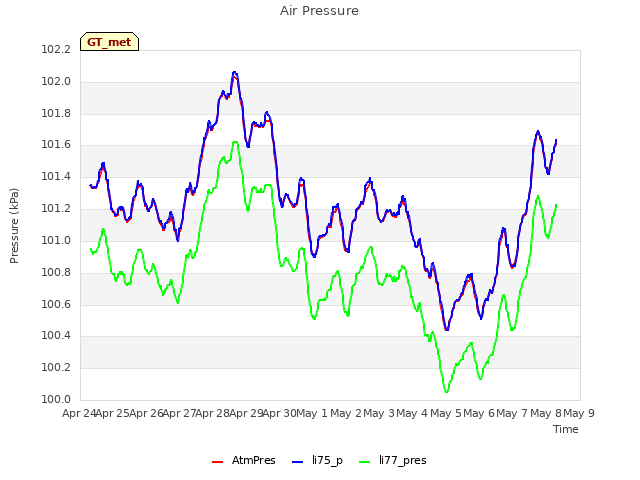 plot of Air Pressure