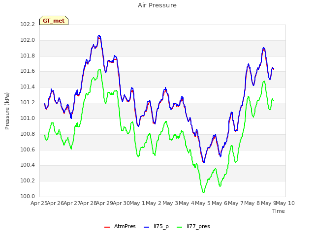 plot of Air Pressure