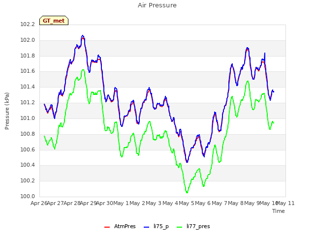 plot of Air Pressure