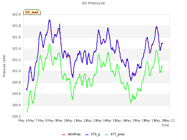 plot of Air Pressure