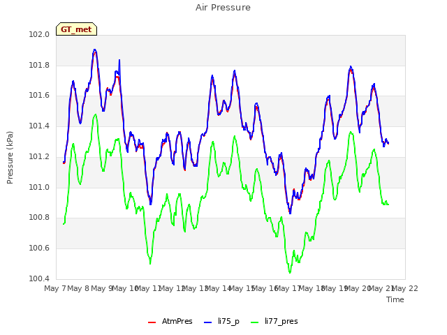 plot of Air Pressure