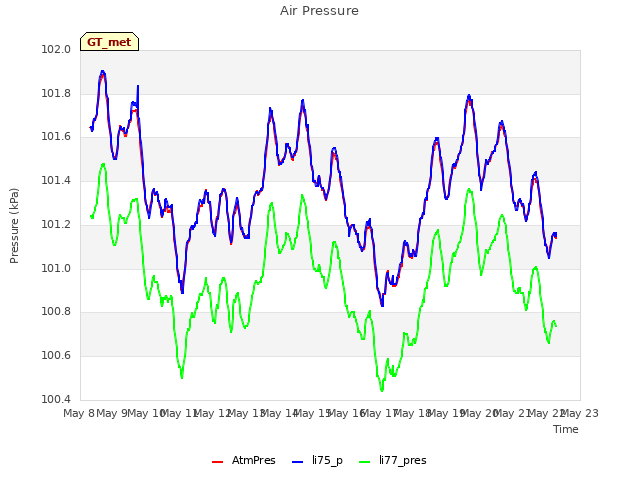 plot of Air Pressure