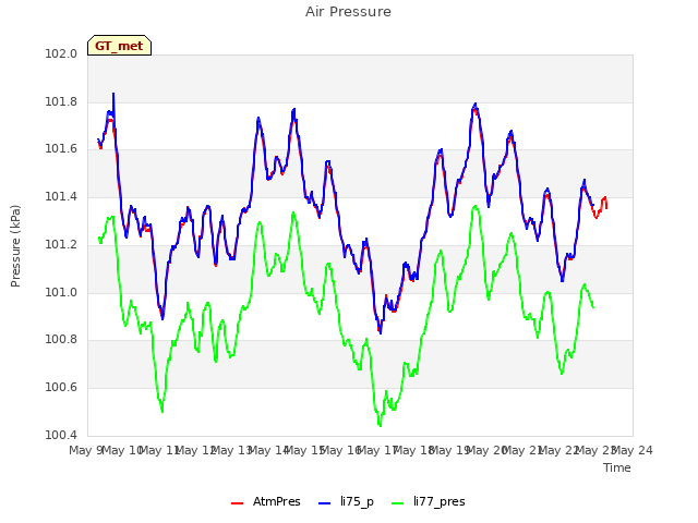 plot of Air Pressure