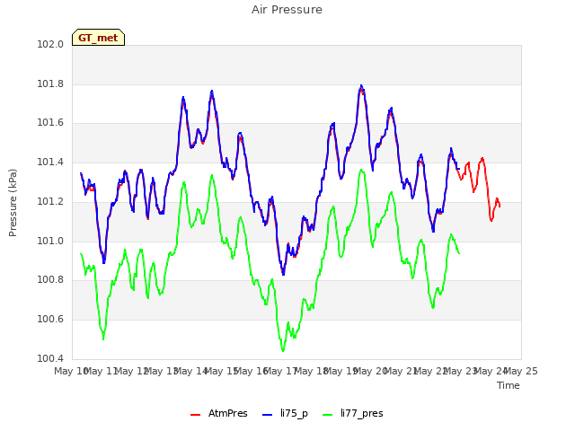 plot of Air Pressure