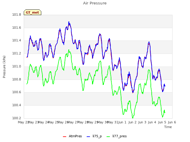 plot of Air Pressure