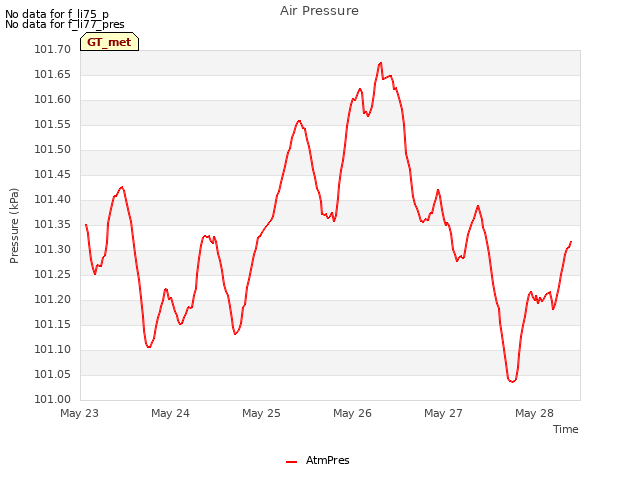 plot of Air Pressure