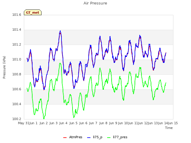 plot of Air Pressure